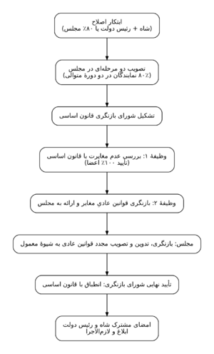 فلوچارت نمایشدهندهی روند اصلاح قانون اساسی به زبان ساده